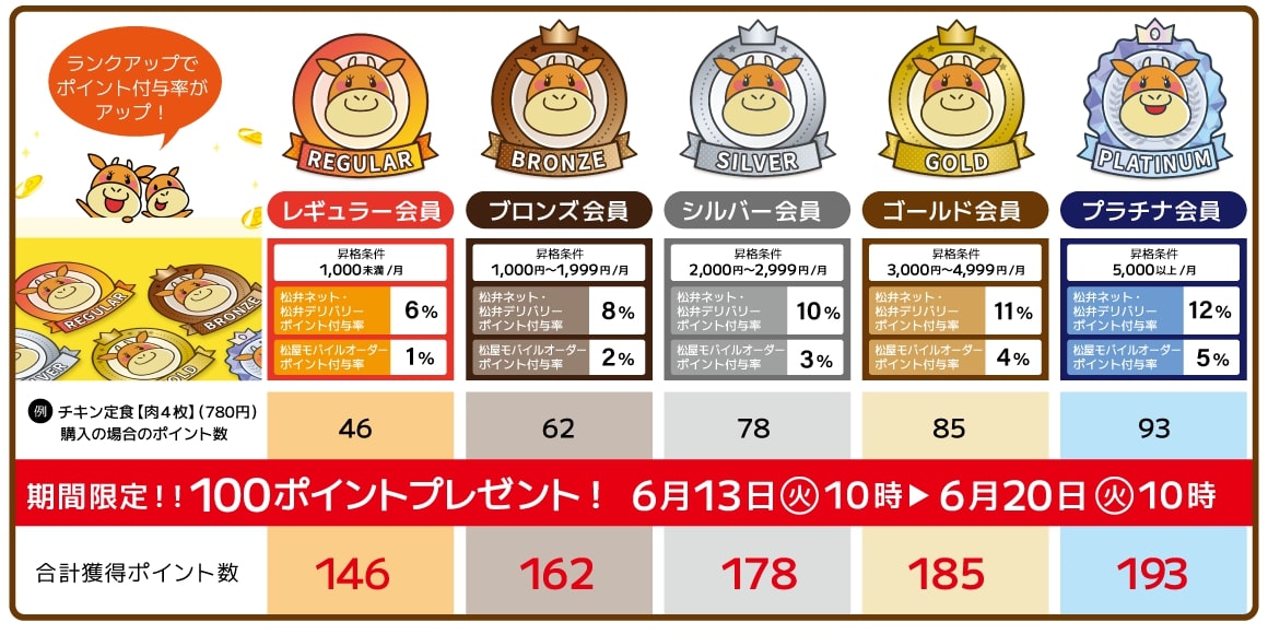 松弁ネット「チキン定食」予約注文で100ポイントプレゼント