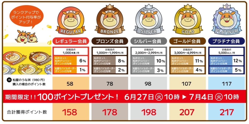 松弁ネット「松屋のうな丼」予約注文で100ポイントプレゼント