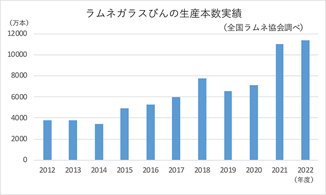 ラムネガラスびんの生産本数実績(全国ラムネ協会調べ)