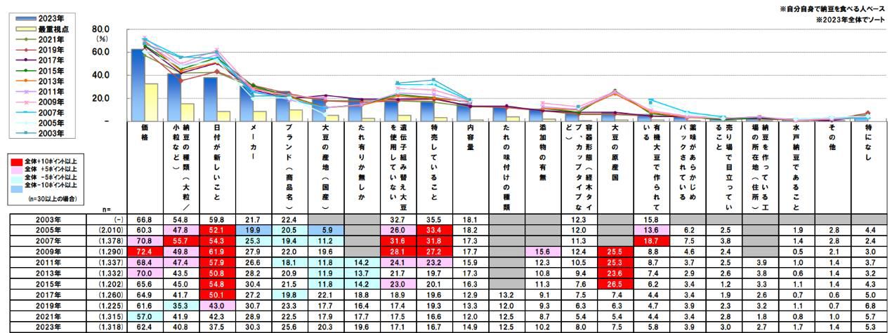 全国納豆協同組合連合会「納豆購入時の重視点」調査