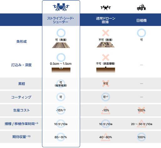 オプティム「ドローン打込み条播サービス」の特徴