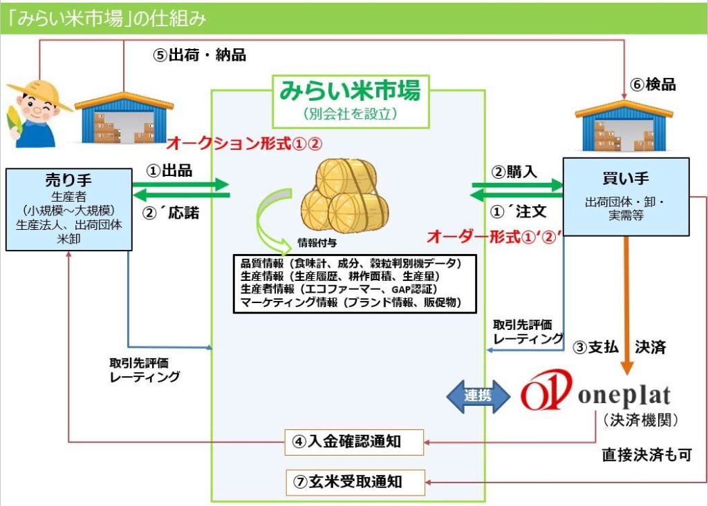 米の現物市場「みらい米市場」の詳細判明、大手卸など参加へ、ロット・中身問わず「オークション」か「個別相対」で完全オンライン取引 | 食品産業 ...