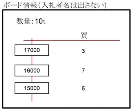 「みらい米市場」ボード情報