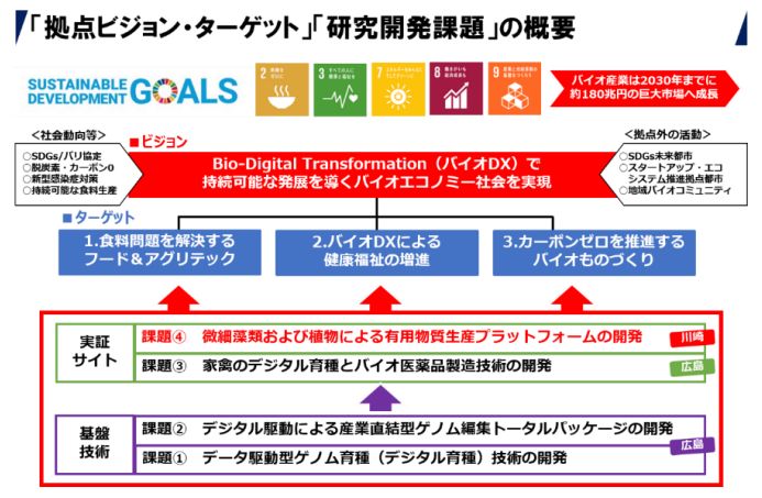 「バイオDX 産学共創拠点」SDGsに基づくあるべき将来像の構想としての3つのターゲット