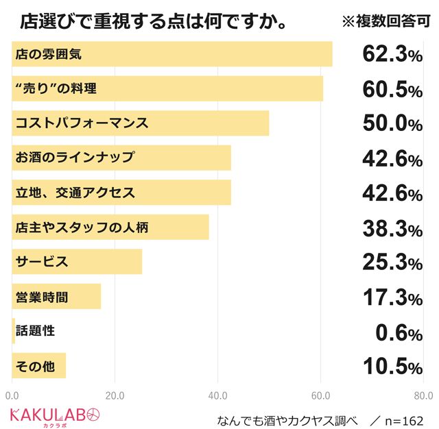 カクヤス「居酒屋」に関するアンケート調査結果(1/2)