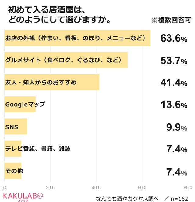 カクヤス「居酒屋」に関するアンケート調査結果(2/2)