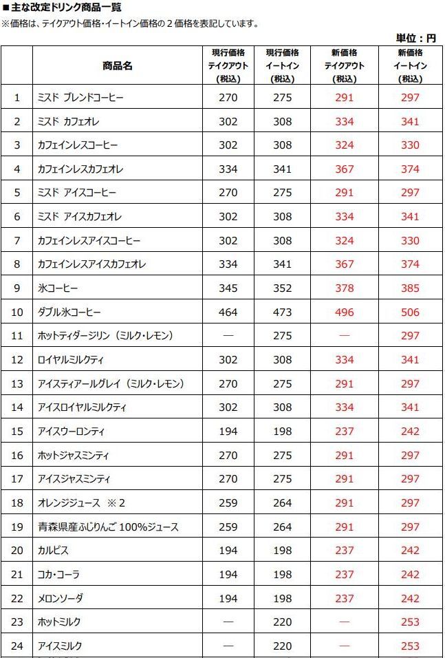 ミスタードーナツ 主な値上げ対象商品 2023年10月4日から(1/2)