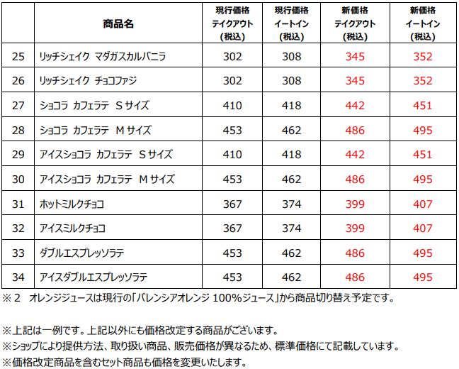 ミスタードーナツ 主な値上げ対象商品 2023年10月4日から(2/2)