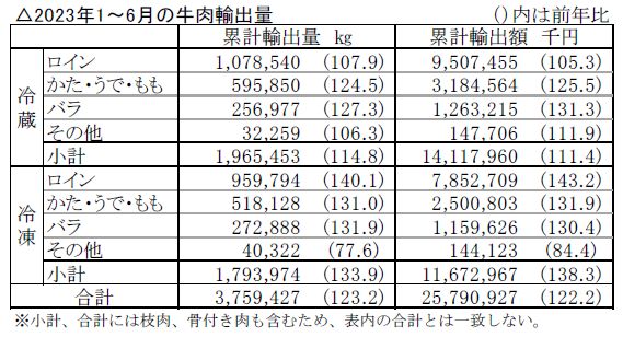 2023年1月～6月の牛肉輸出量