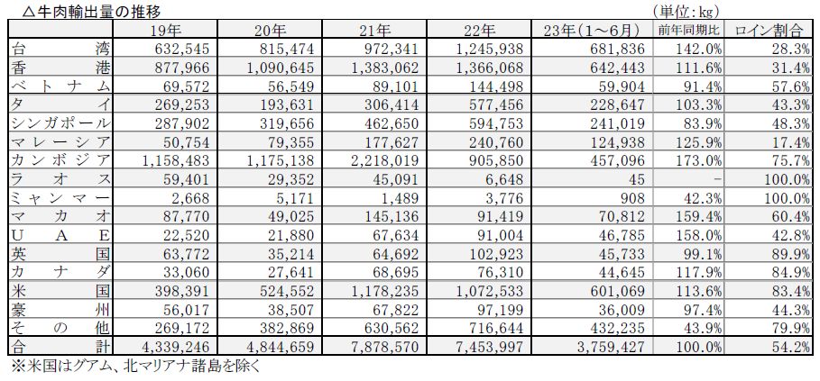 国別の牛肉輸出量推移(2019年～2023年6月)