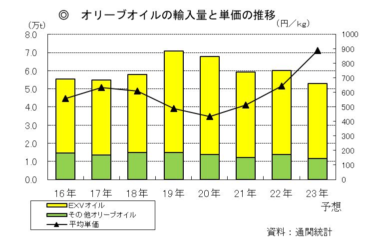 オリーブオイルの輸入量と単価の推移