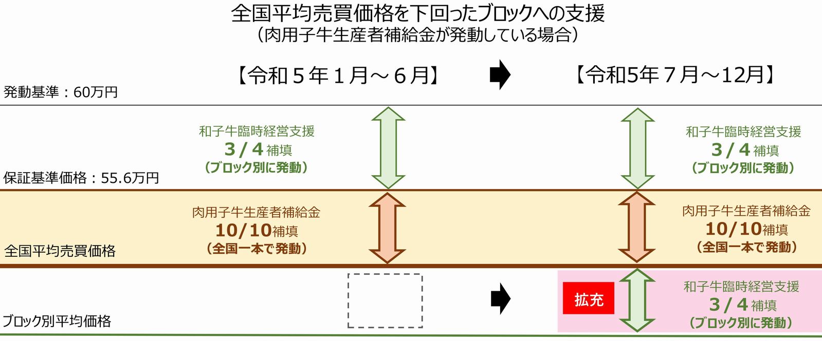 「和子牛生産者臨時経営支援事業」全国平均売買価格を下回ったブロックへの支援