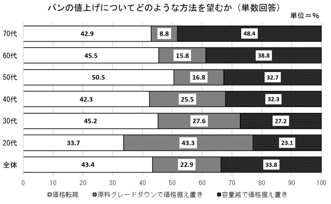 矢野経済研究所「パンの値上げにどのような方法を望むか」調査結果