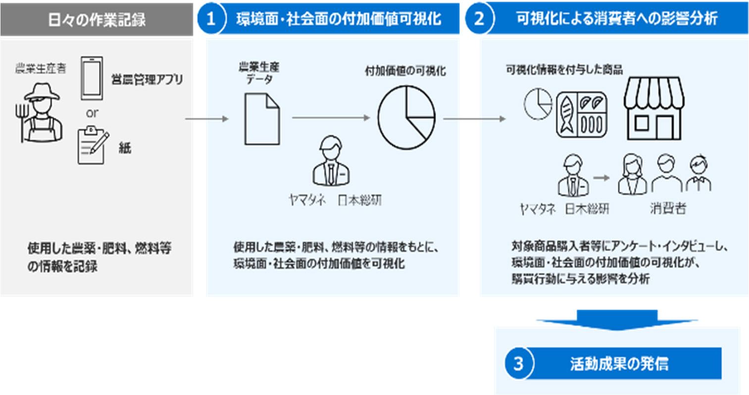 「農産物の付加価値可視化」実証の概要