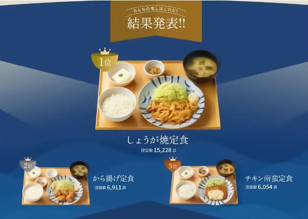 『やよい軒 定食総選挙』第1位「しょうが焼定食」、第2位「から揚げ定食」、第3位「チキン南蛮定食」