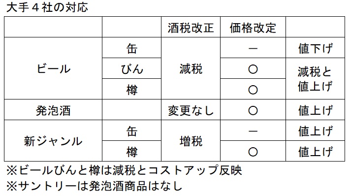 ビール類10月1日酒税改正･価格改定 大手４社対応表