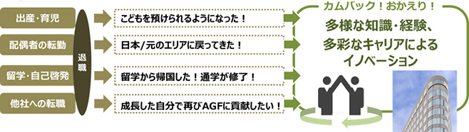 味の素AGF「カムバック採用制度」導入開始