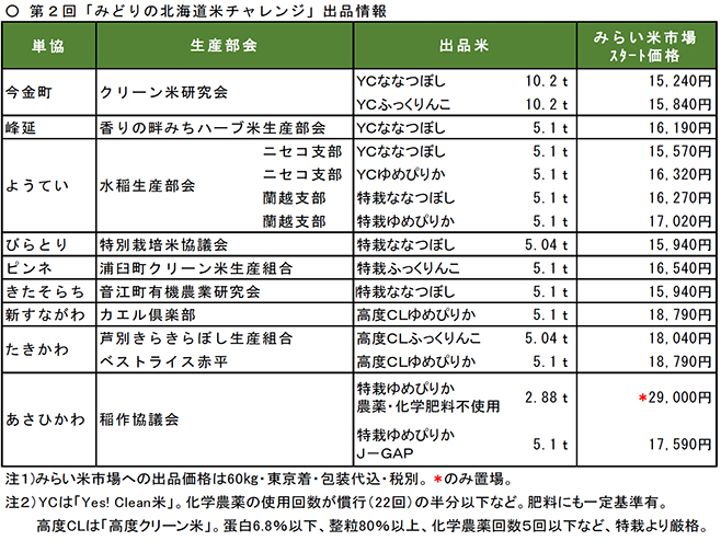 第2回「みどりの北海道米チャレンジ」出品情報