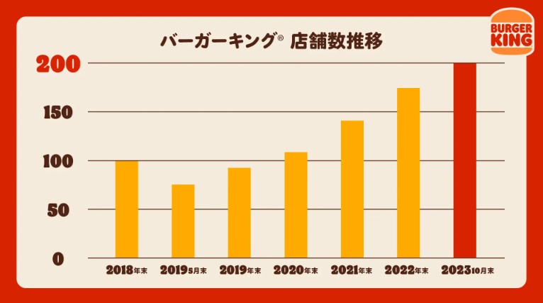 バーガーキング 店舗数推移