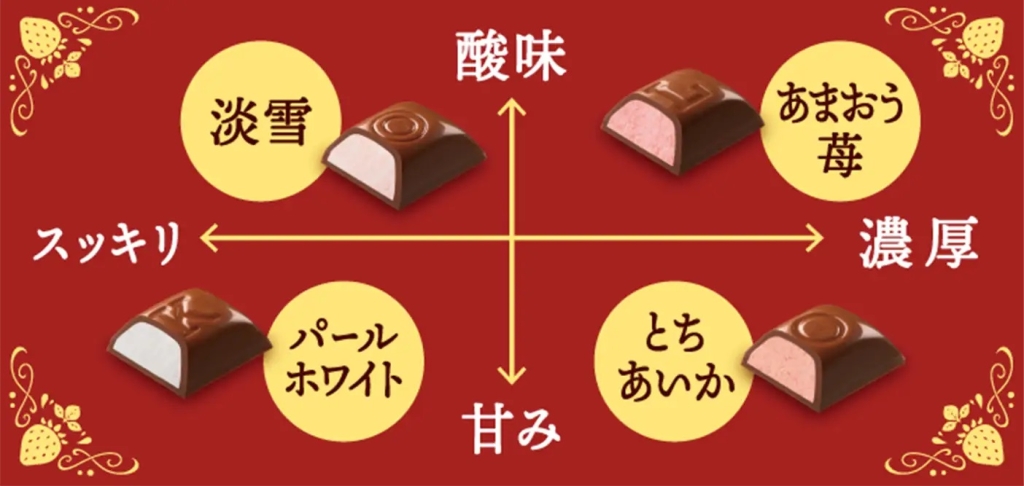 不二家 「ルック(いちごテイスティング)」いちごの特徴