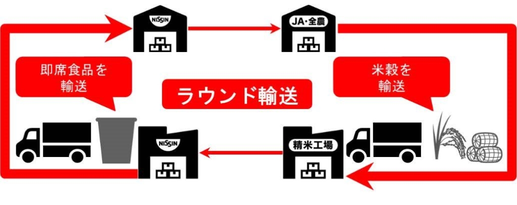 ラウンド輸送〈岩手～茨城間〉