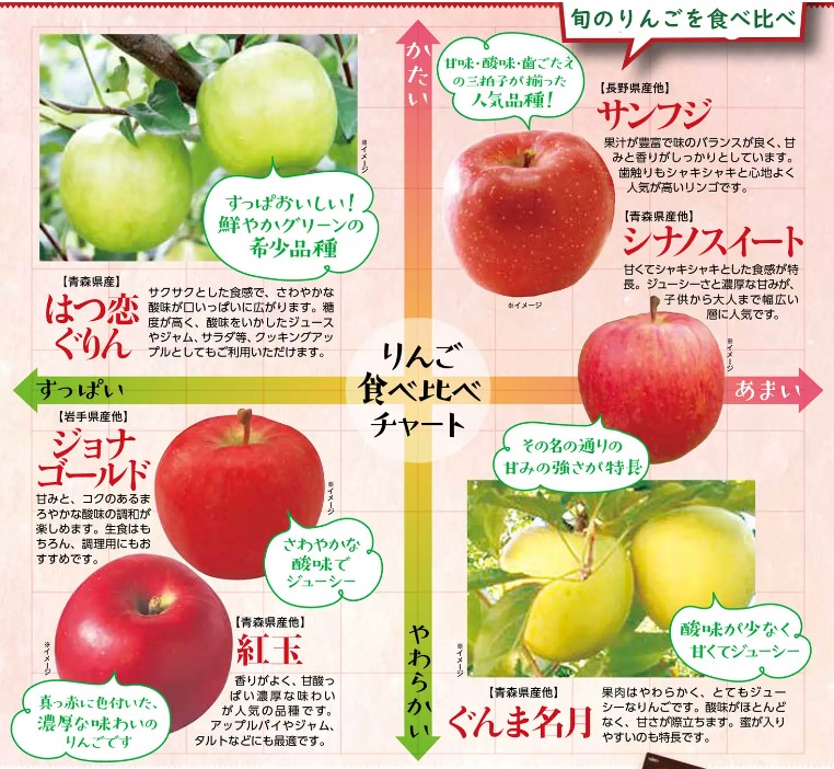 紀ノ国屋「りんご食べ比べチャート」