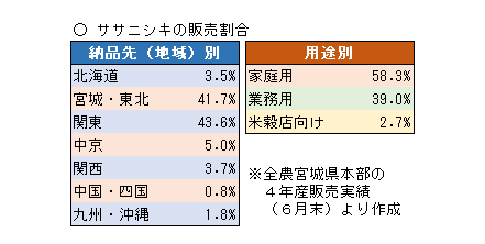 ササニシキの販売割合(令和4年産実績)