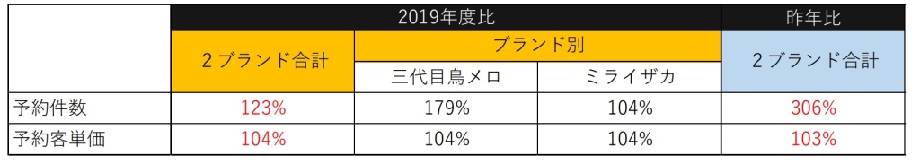 ワタミ 「ミライザカ」「三代目 鳥メロ」の予約件数2019年比と2022年比の表