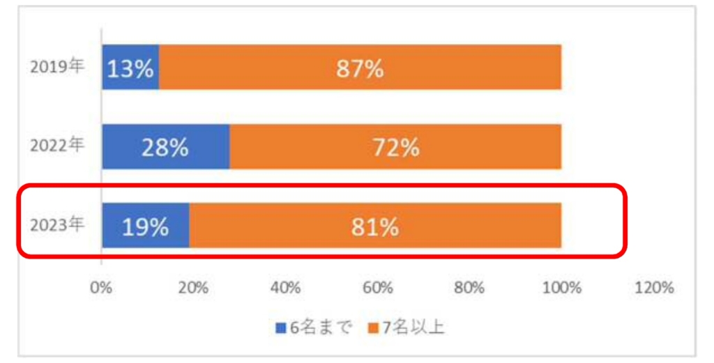 ワタミ 忘年会予約のうち、7人以上の大人数宴会の割合の表