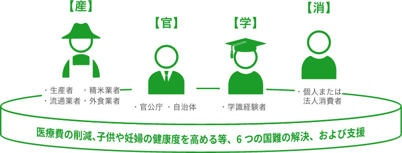 コンソーシアム役割/「医食同源米によって我が国の国難を解決するためのコンソーシアム」