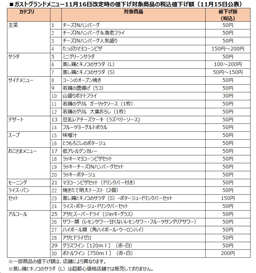 ガストグランドメニュー改定 「値下げ商品30品目」