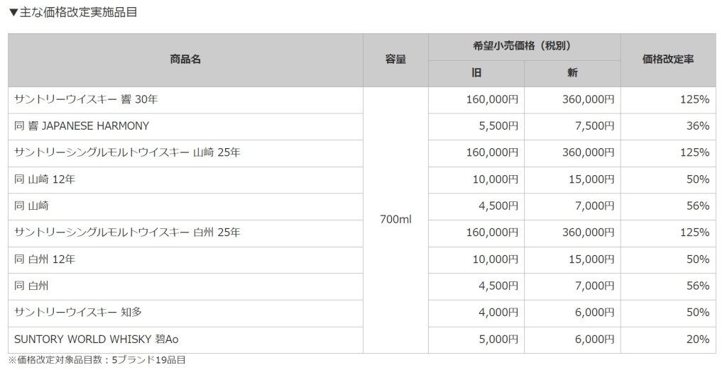 サントリー 国産プレミアムウイスキー「主な価格改定実施品目」