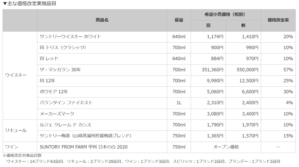 サントリー ウイスキー、リキュール、ワインなど「主な価格改定実施品目」