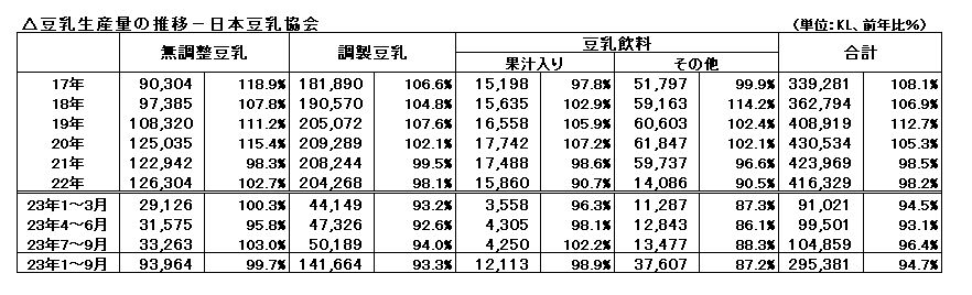 日本豆乳協会、豆乳生産量の推移