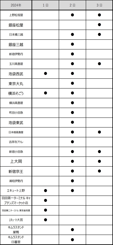 木村屋總本店2024年「パンの福袋」営店24店舗販売スケジュール