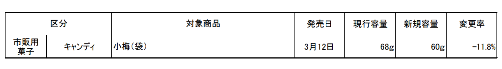 ロッテ「菓子価格改定・内容量変更商品」