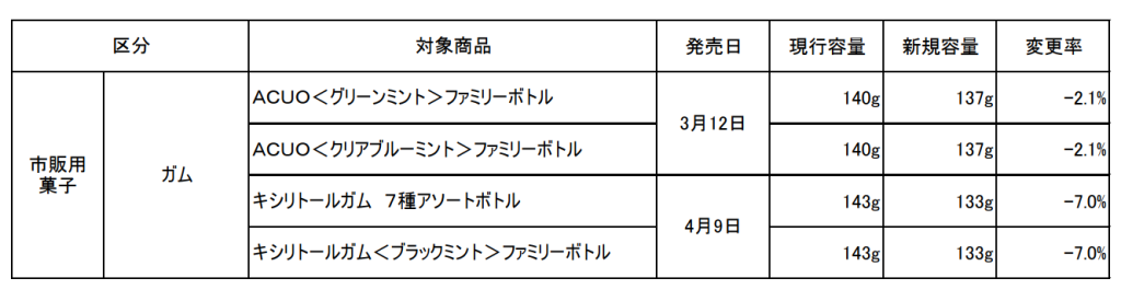 ロッテ「菓子内容量変更商品」