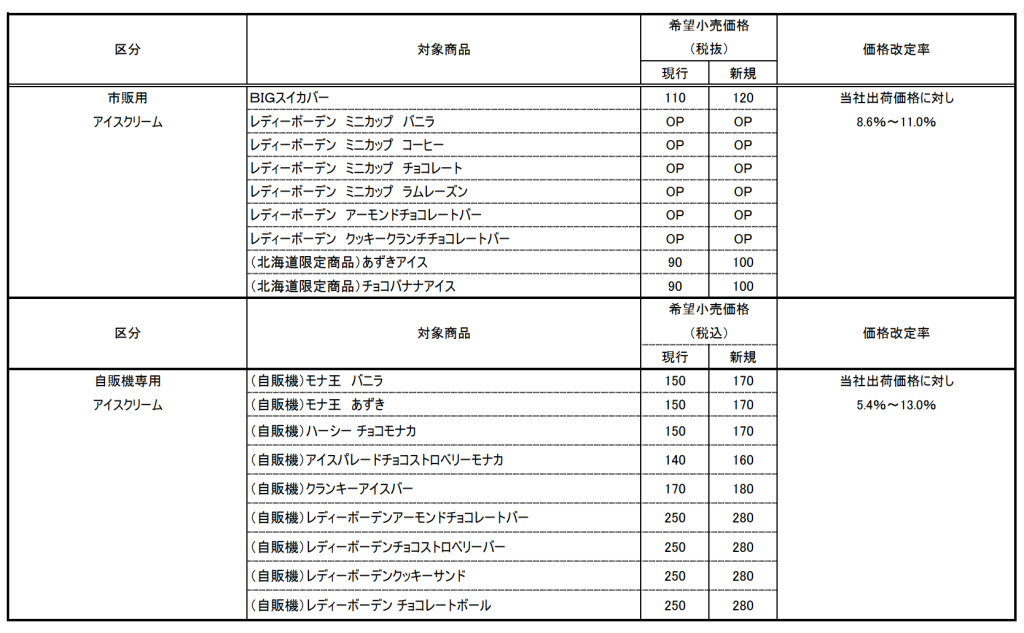 ロッテ「アイスクリーム価格改定商品」