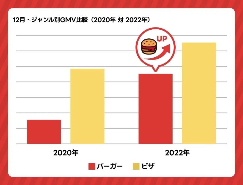 出前館 「12月バーガー･ピザ伸長比較」