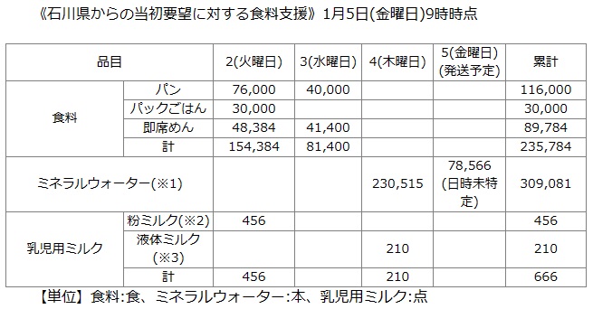 ミネラルウォーターは1本500mlとして換算。粉ミルクは大缶58缶(800g/缶)と小缶58缶(300g/缶)とスティック340箱(130g/箱)の合計。液体ミルクは200ml/本。