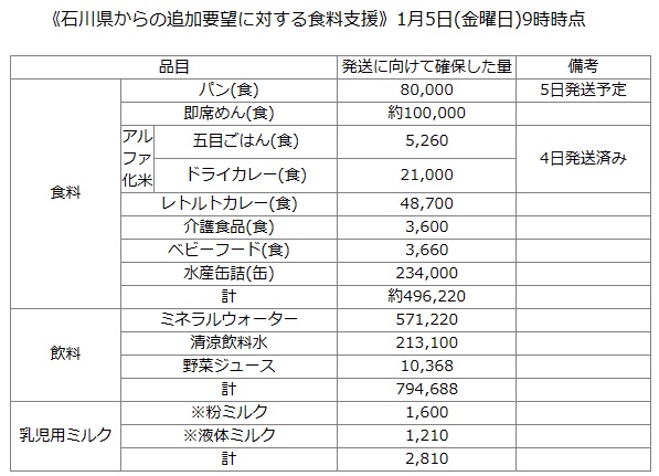 粉ミルクと液体ミルクの配分は、県の要望を踏まえて調整中。液体ミルクは200ml/本と125ml/本の合計。