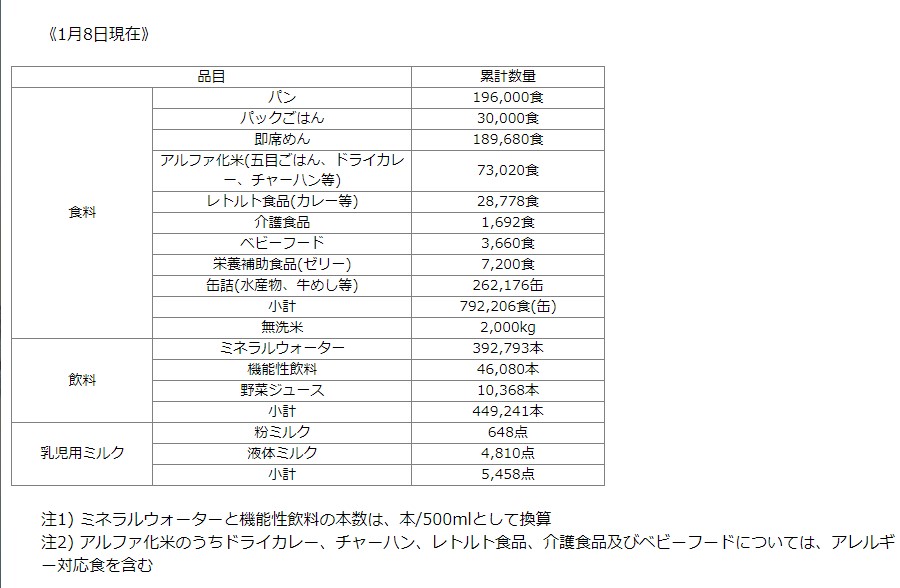 被災地への食料支援について(1月8日現在)