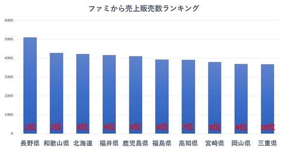 ファミリーマート 「ファミから」売上販売数都道府県ランキング