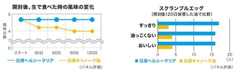 日清オイリオグループ「日清ヘルシークリア」パネル評価