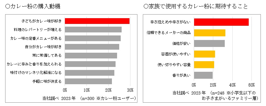 エスビー食品調査「カレー粉の購入動機」「家族で使用するカレー粉に期待すること」