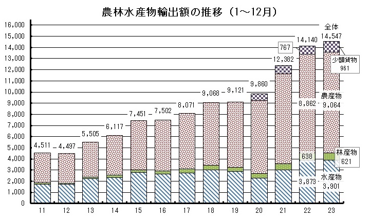 農林水産物輸出 グラフ