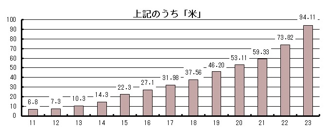 農林水産物輸出 米の輸出