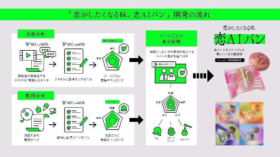 木村屋がNECとAI活用の「恋AIパン」発売