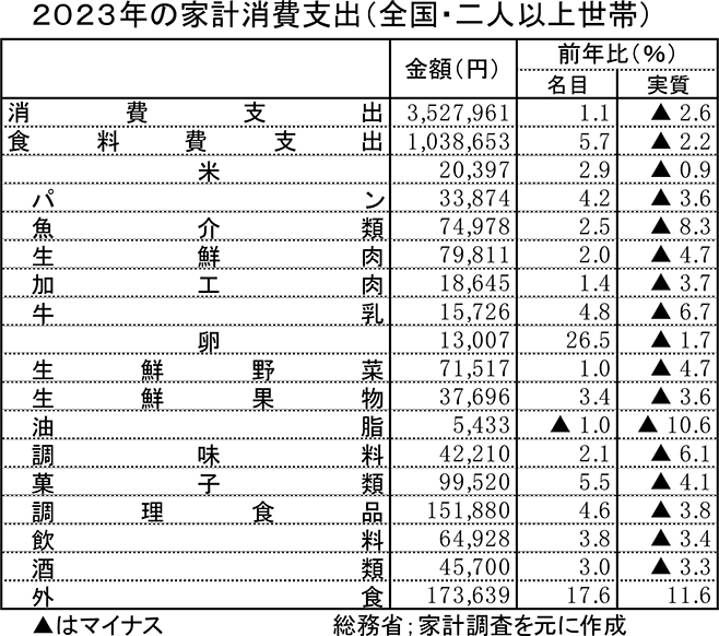 2023年の家計消費支出(全国・二人以上世帯)