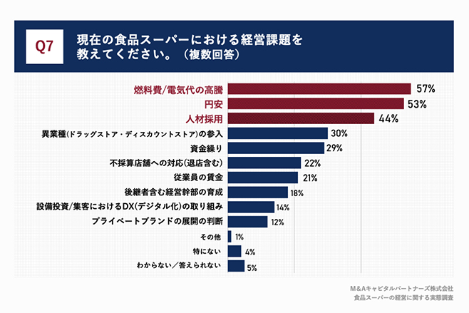 食品スーパーの経営課題は「燃料費/電気代高騰」や「円安」など